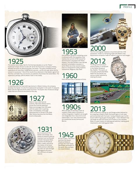 the history of Rolex watches